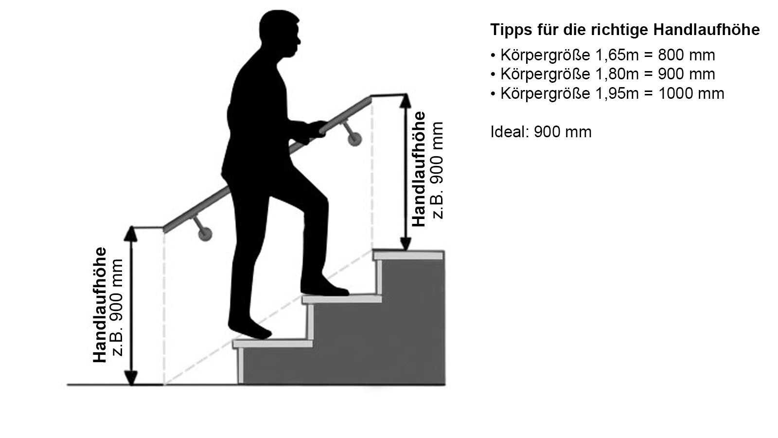 gefast Buche Handlauf Treppen Geländer Handläufer 30-500 cm aus einem Stück mit Halter Stützen Träger und bearbeiteten Enden 130 cm Länge mit 2 Haltern und Endstück